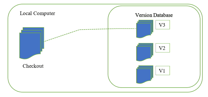 Sistema di controllo di versione locale