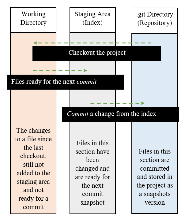 Sezioni di un progetto in Git